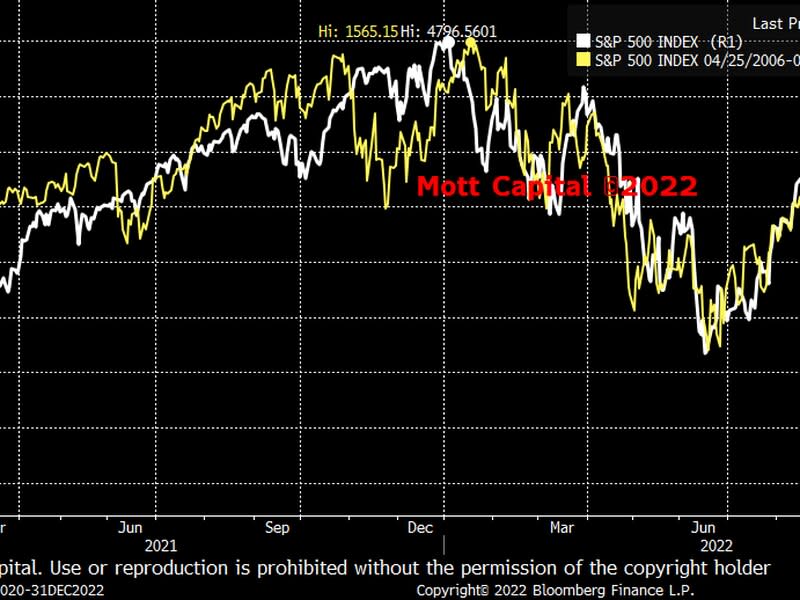 This chart shows the S&P 500 following the 2008 analogy (Source: Mott Capital Management, Bloomberg)