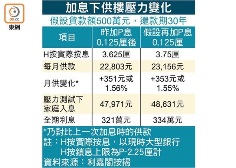 加息下供樓壓力變化