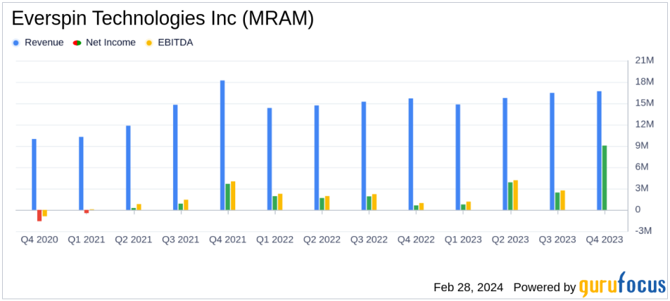 Everspin Technologies Inc (MRAM) Achieves Record Annual Revenue and Profitability in 2023