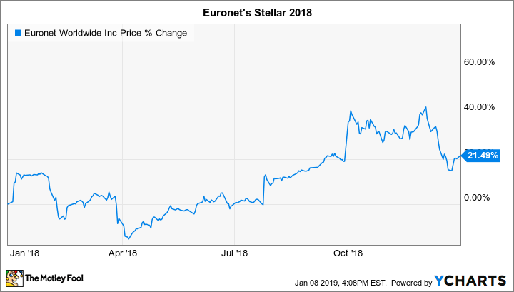 EEFT Chart