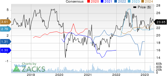 Vistra Corp. Price and Consensus