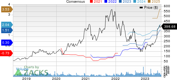 MongoDB, Inc. Price and Consensus