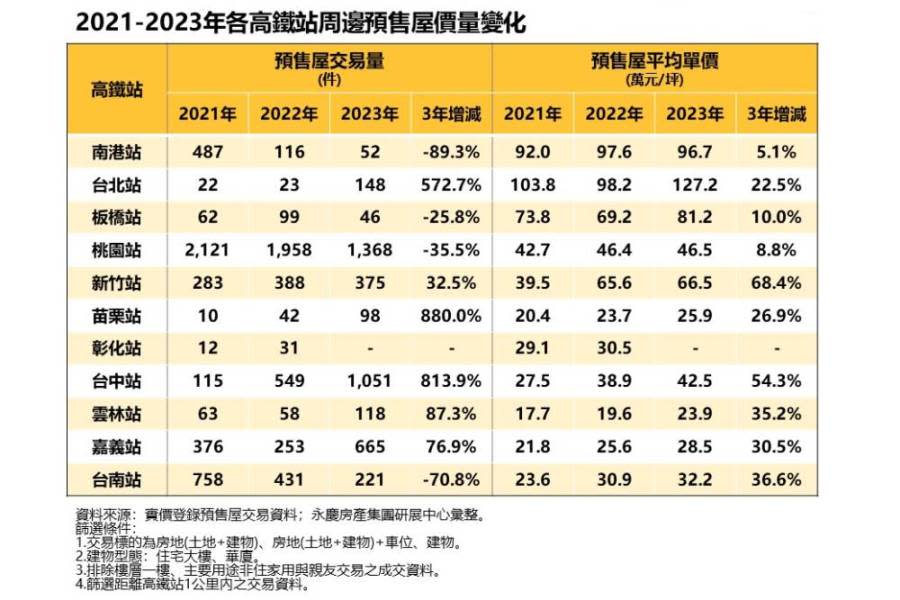 高鐵站預售房市誰最旺？永慶房產集團：台中站3年交易量暴增8倍 228