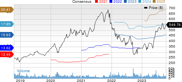 Adobe Inc. Price and Consensus