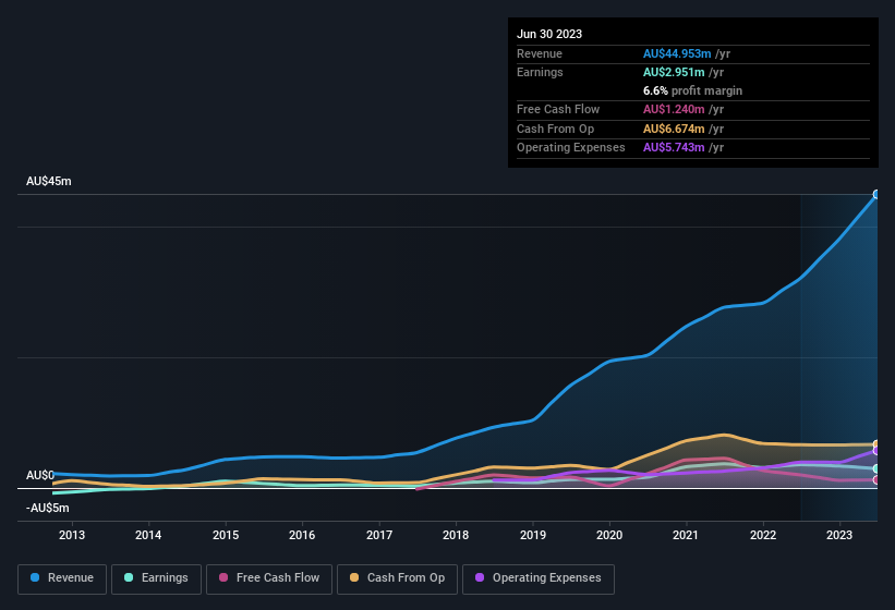 earnings-and-revenue-history