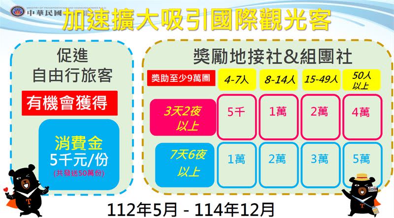 來台自由行的國際旅客可抽消費金5000元（圖／交通部提供）