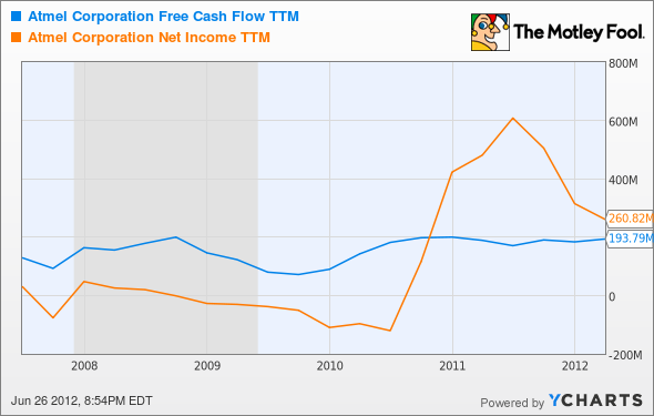 ATML Free Cash Flow TTM Chart
