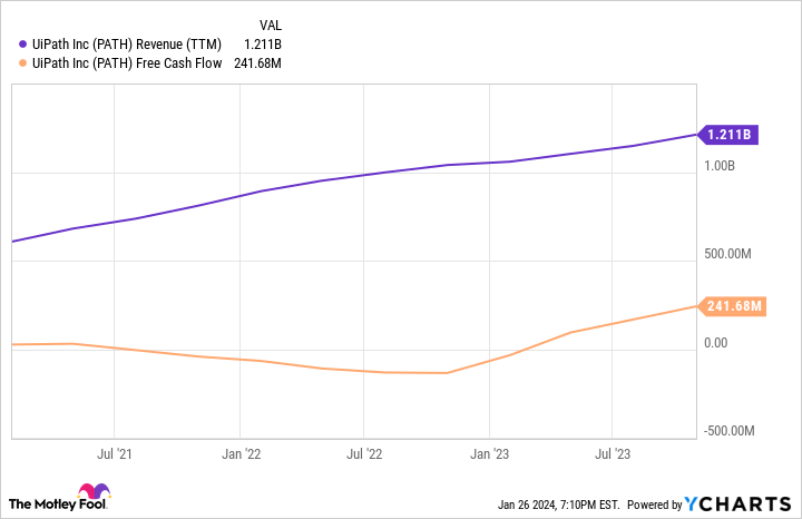 PATH Revenue (TTM) Chart