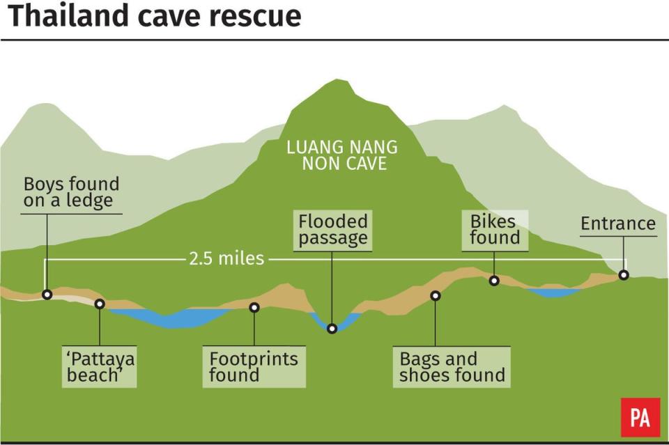 The 12 boys and their football coach were found in the Luang Nang Non caves in Thailand in 2018 (PA) (PA Graphics)