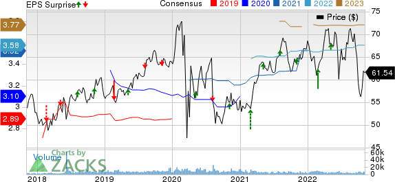 Evergy Inc. Price, Consensus and EPS Surprise