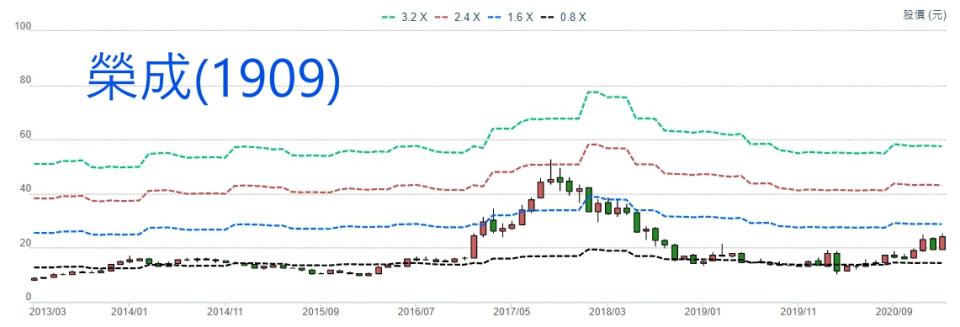 資料來源：CMoney
