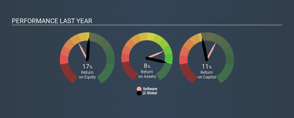 NasdaqGS:JCOM Past Revenue and Net Income, March 20th 2020