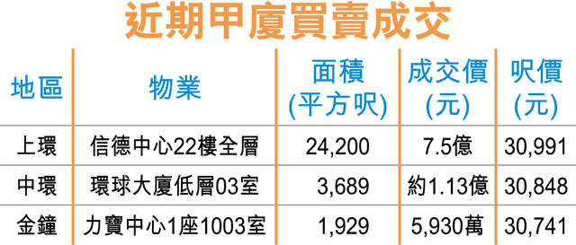 上環信德中心 呎價3.1萬新高