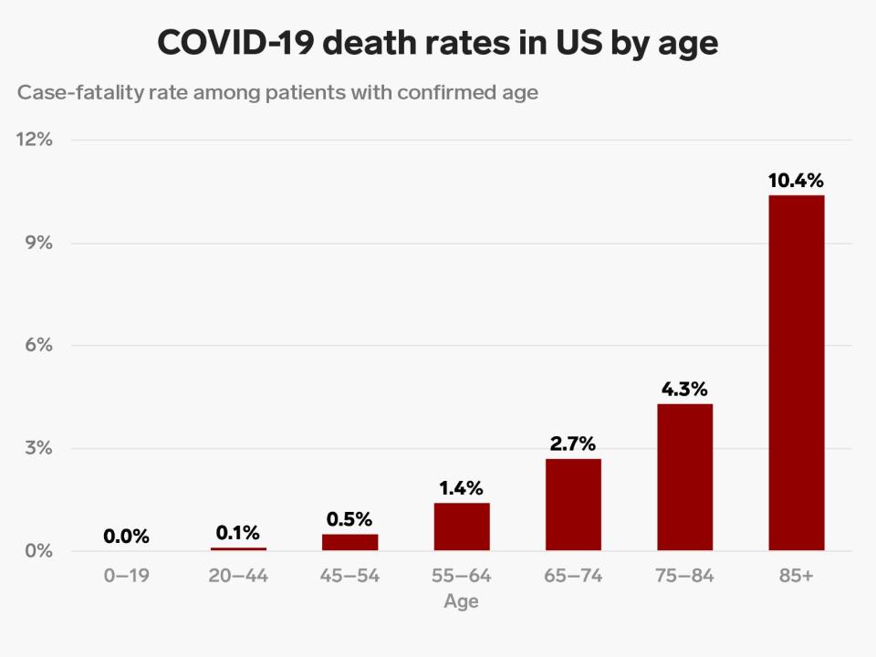 us covid death rate by age 3 18 20 4x3 thumb