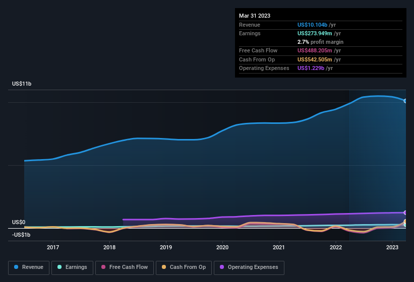 earnings-and-revenue-history