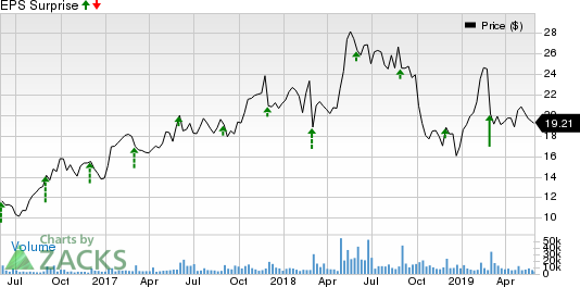 Box, Inc. Price and EPS Surprise