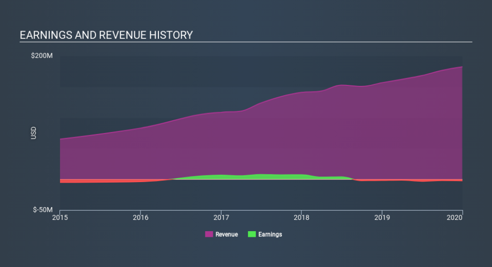 NYSE:RYB Income Statement May 6th 2020