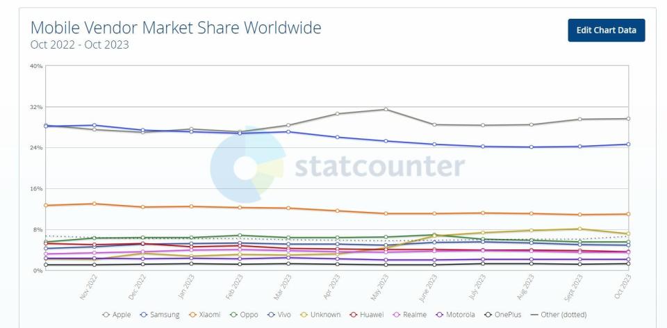 Samsung y Apple cuota de mercado interanual