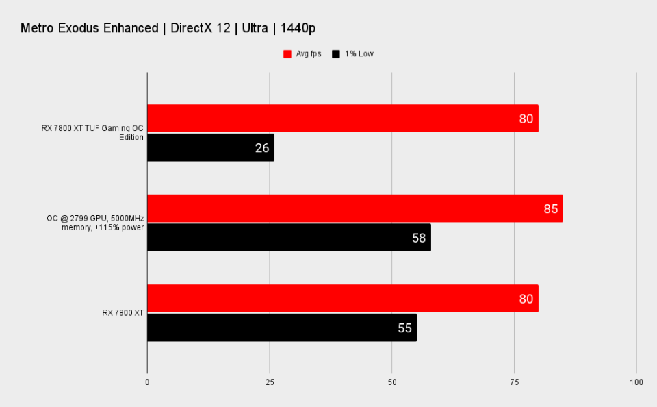 RX 7800 XT TUF Gaming benchmark charts for overclocking.