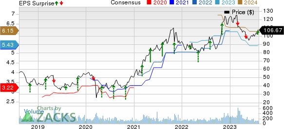 Charles River Associates Price, Consensus and EPS Surprise