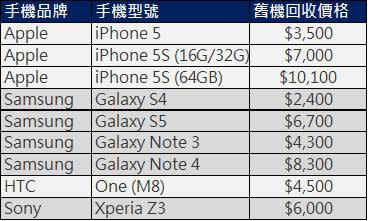 電信業者舊手機估價買回懶人包5/1