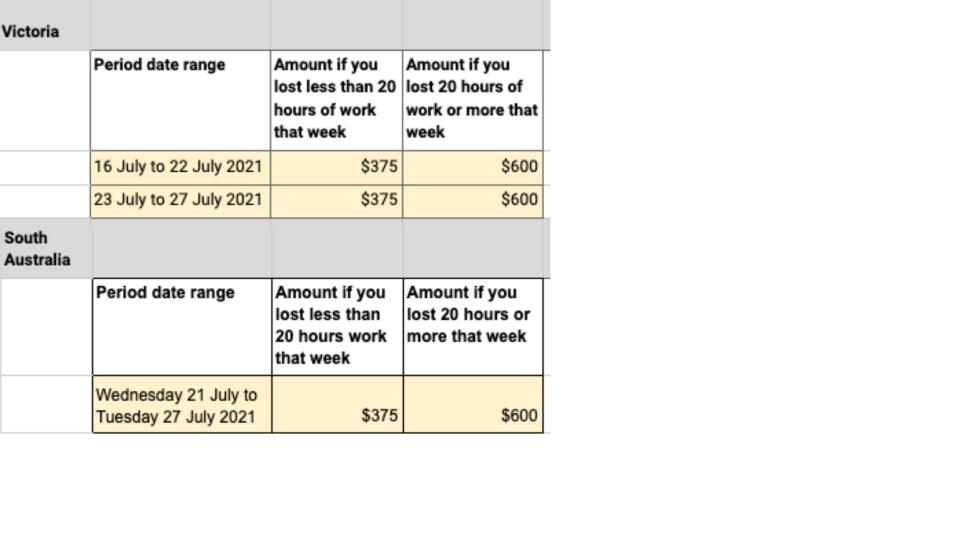 Chart showing what people in Victoria and South AUstralia can claim in COVID-19 payments. 