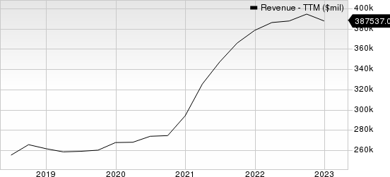 Apple Inc. Revenue (TTM)