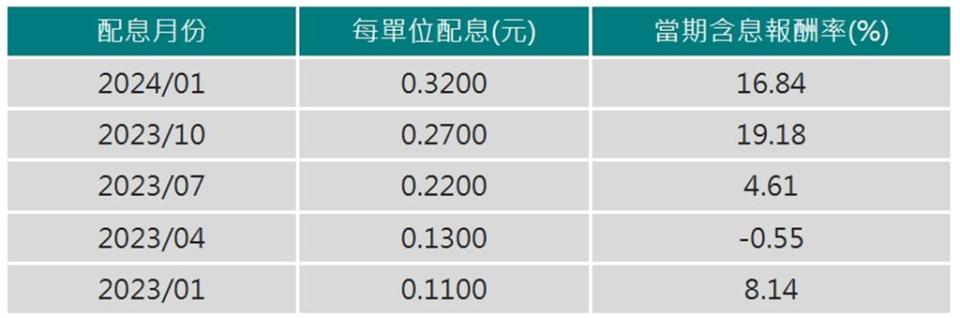 中信關鍵半導體（00891）2023年來的配息紀錄。資料來源：中國信託投信，2024／4／30。