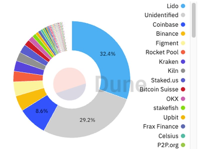 Market share of stakers on Ethereum. (Dune Analytics)