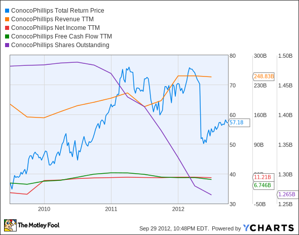 COP Total Return Price Chart