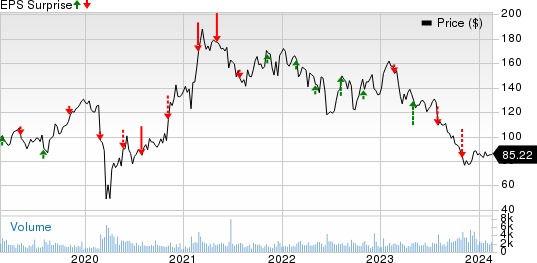 Marriott Vacations Worldwide Corporation Price and EPS Surprise