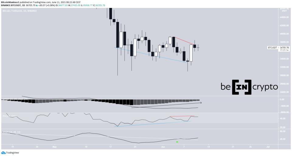 BTC daily movement