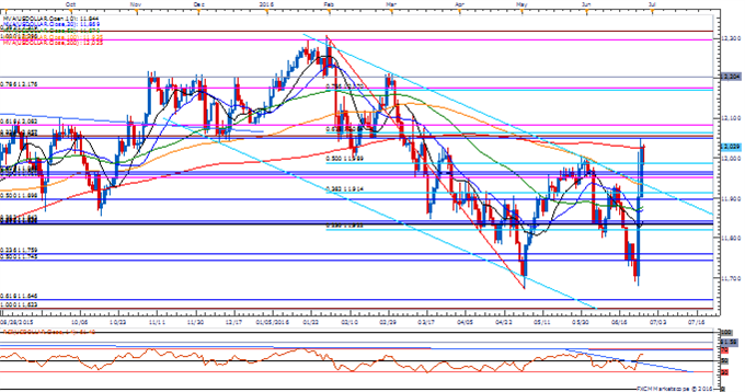 USDOLLAR Daily Chart