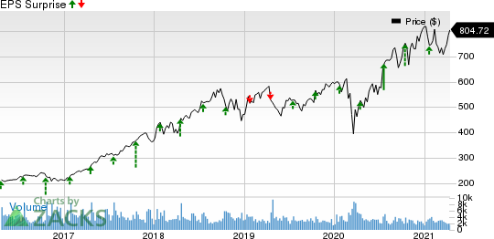 Intuitive Surgical, Inc. Price and EPS Surprise