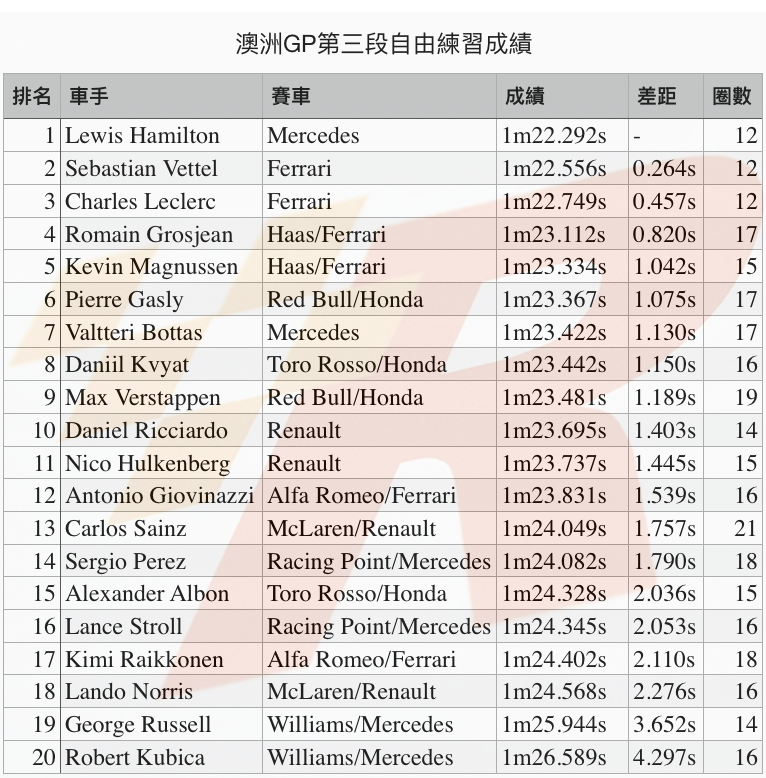 澳洲GP自由練習三Hamilton再稱雄