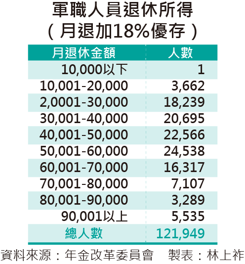 20160726-003-SMG0035-軍職人員退休所得（月退加18%優存）