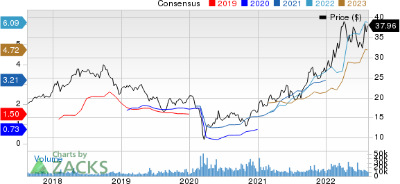 Equinor ASA Price and Consensus