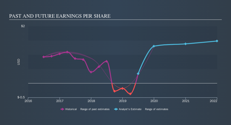 NYSE:NI Past and Future Earnings, September 12th 2019