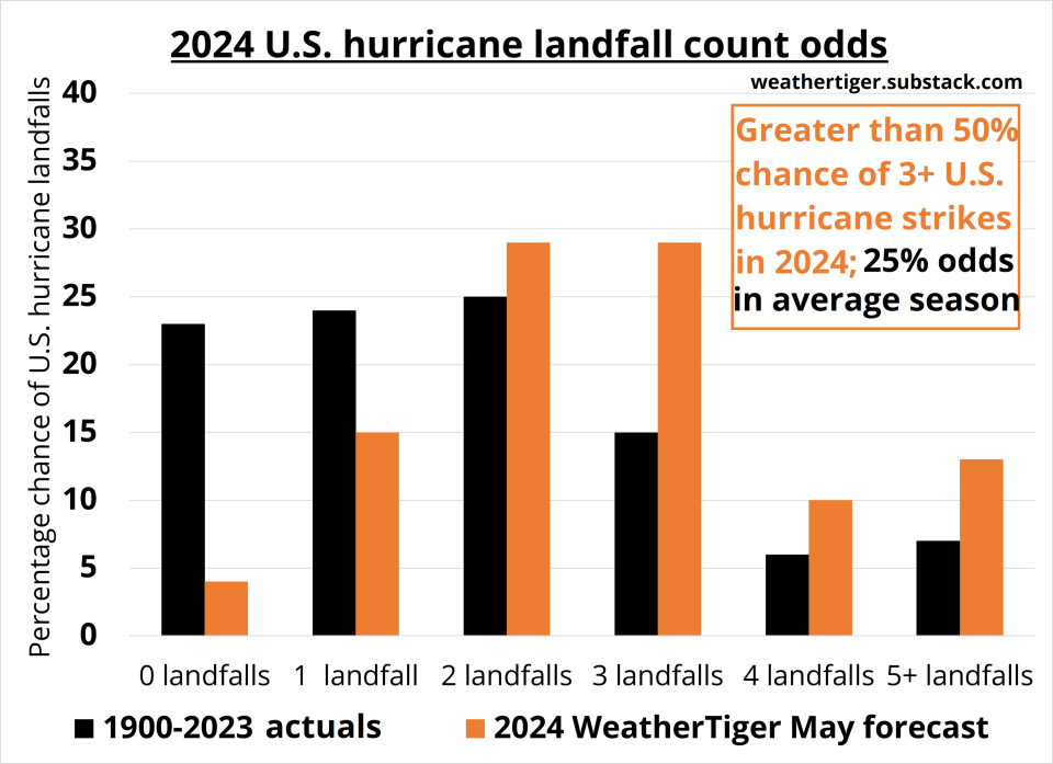 The odds of multiple U.S. landfalls are significantly higher in 2024.