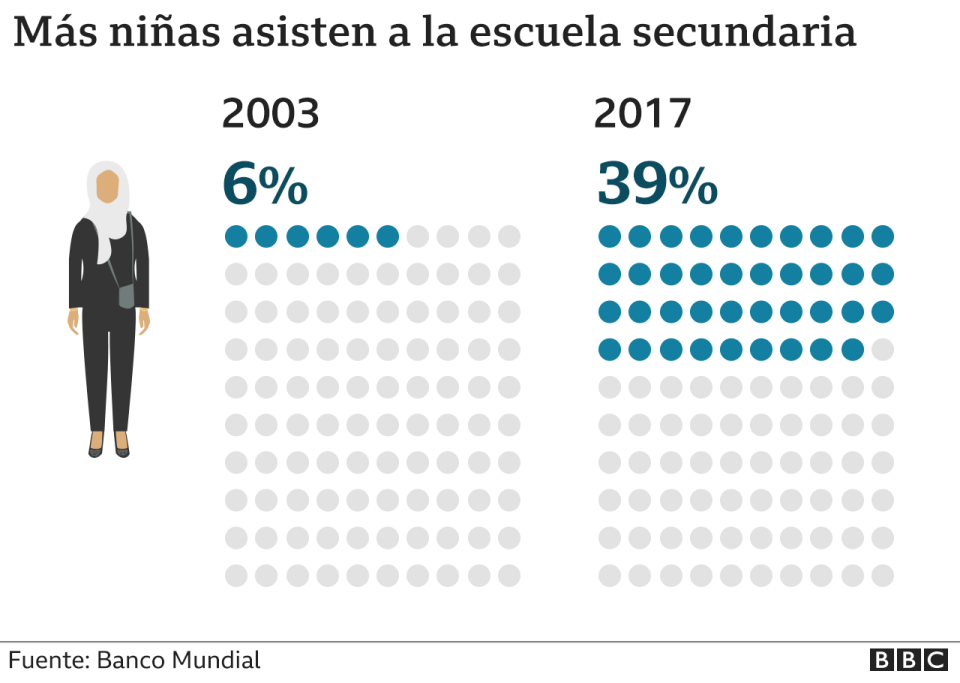 Gráfico con la cifra de niñas que van a la escuela