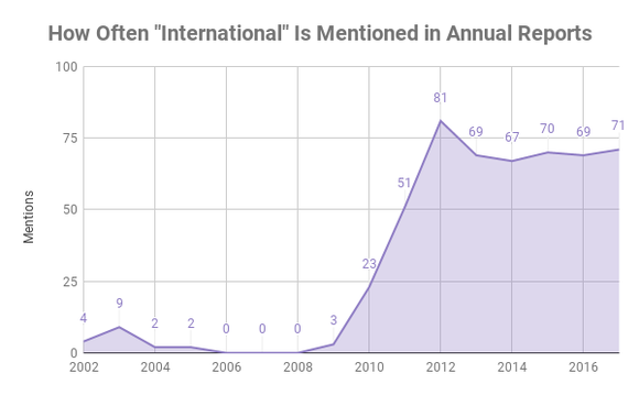 Chart showing how often international is mentioned in annual reports