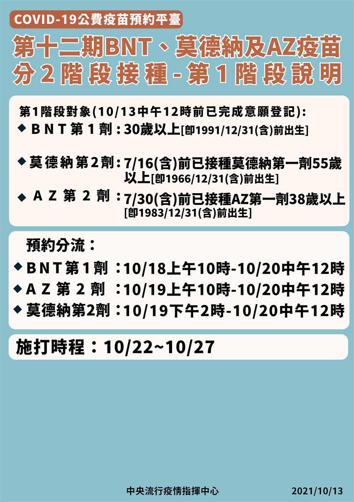 30歲壯年看這！第12期BNT今10時預約「時程、資格」一次秒懂