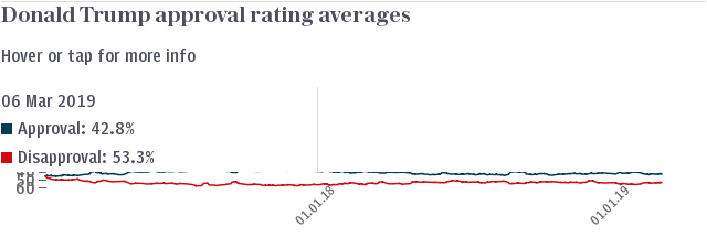 Donald Trump approval rating tracker