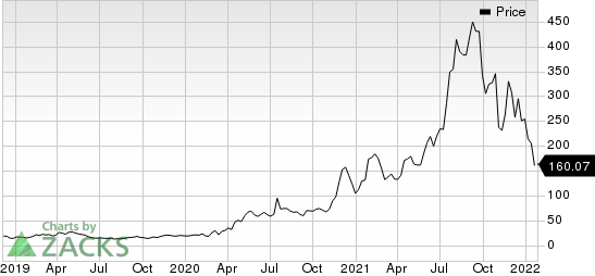 Moderna, Inc. Price