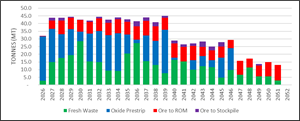 Annual material mined by type