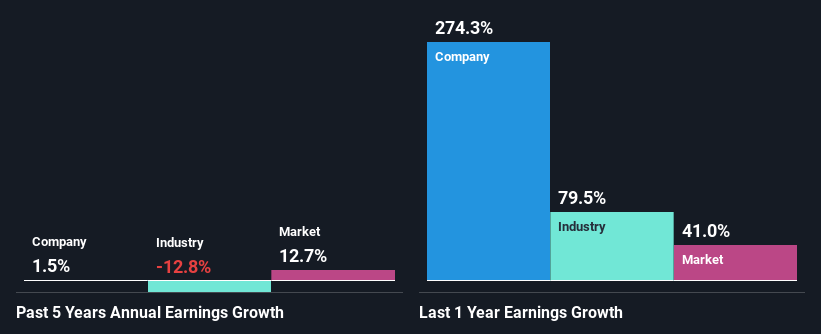 past-earnings-growth