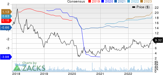 Select Energy Services Price and Consensus