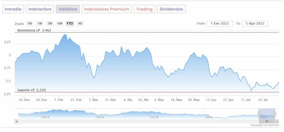 Banco Santander cotización anual del valor 