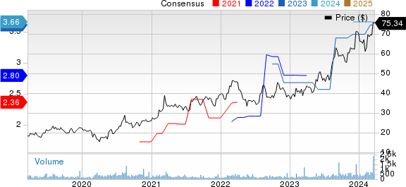 Hawkins, Inc. Price and Consensus