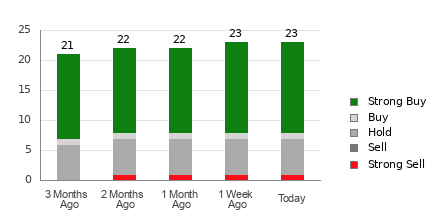 Broker Rating Breakdown Chart for BA